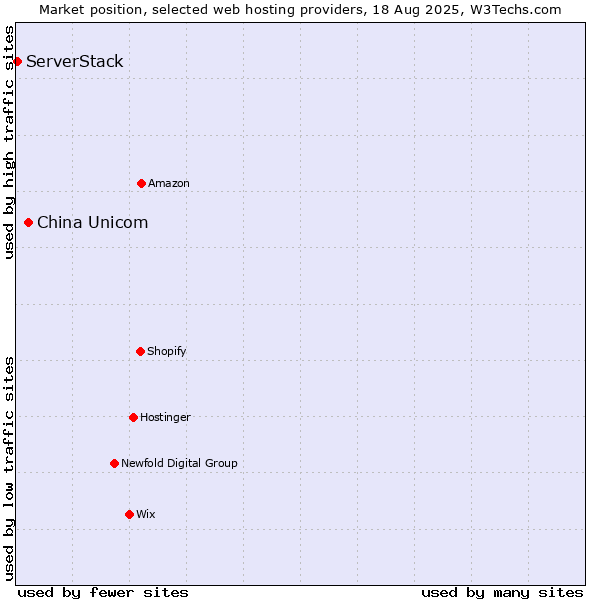 Market position of China Unicom vs. ServerStack