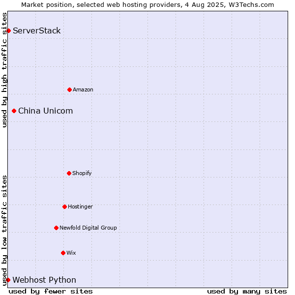 Market position of China Unicom vs. ServerStack vs. Webhost Python