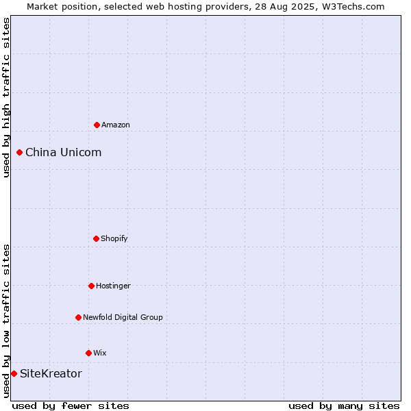 Market position of China Unicom vs. SiteKreator