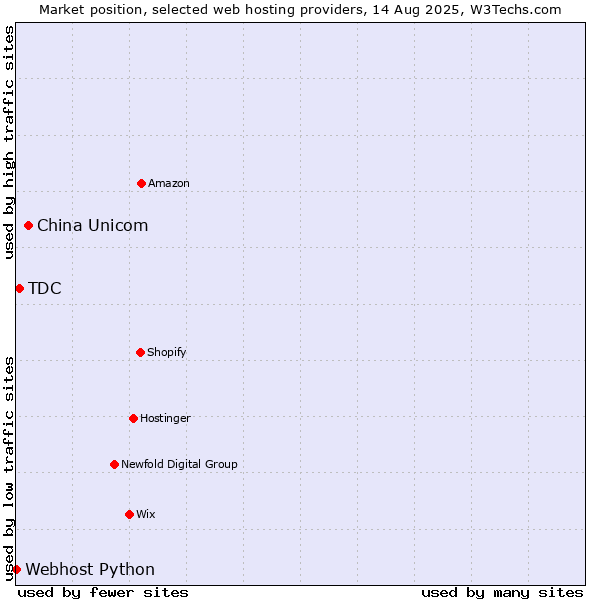 Market position of China Unicom vs. TDC vs. Webhost Python