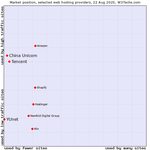 Market position of Tencent vs. China Unicom vs. YUnet