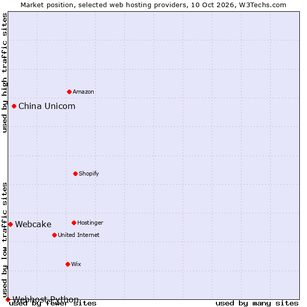 Market position of China Unicom vs. Webcake vs. Webhost Python