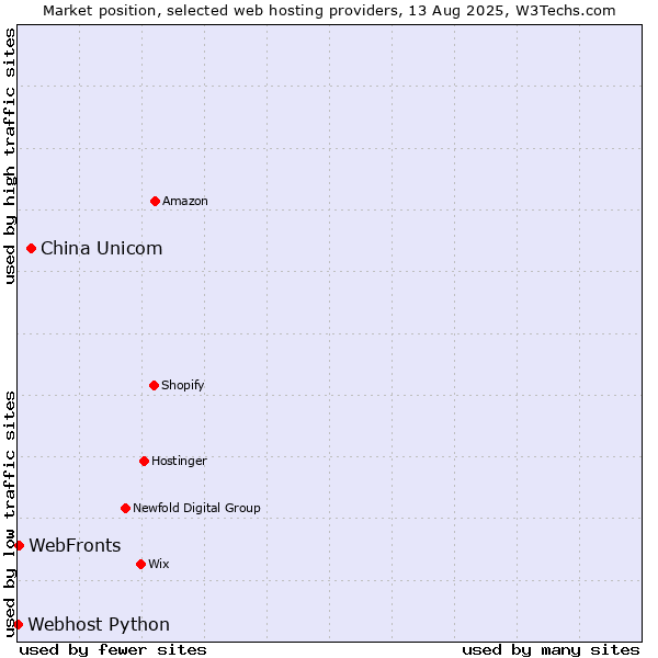 Market position of China Unicom vs. WebFronts vs. Webhost Python