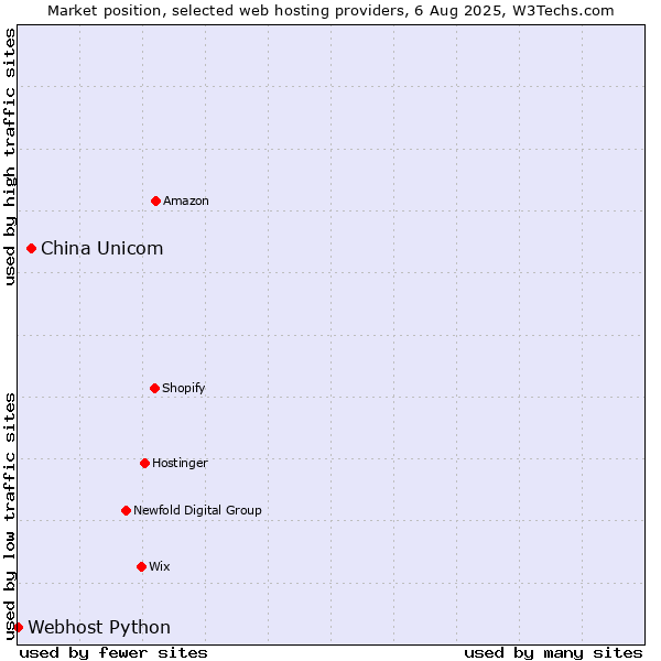 Market position of China Unicom vs. Webhost Python