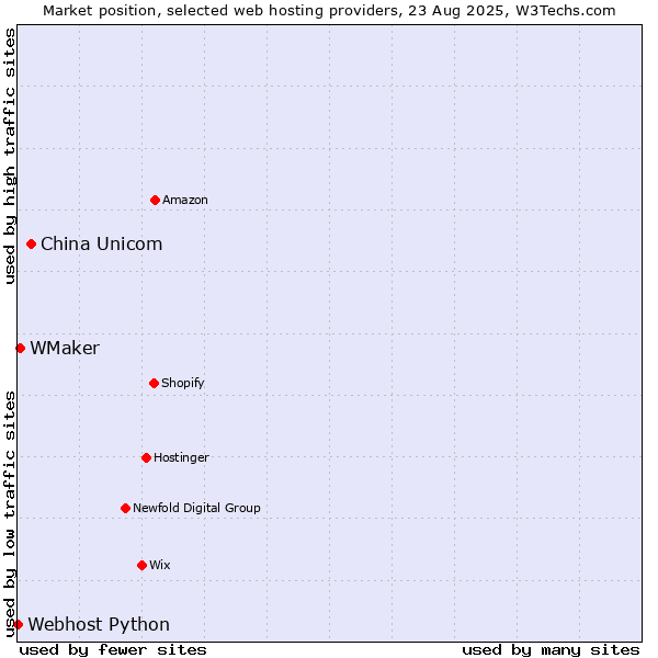 Market position of China Unicom vs. WMaker vs. Webhost Python