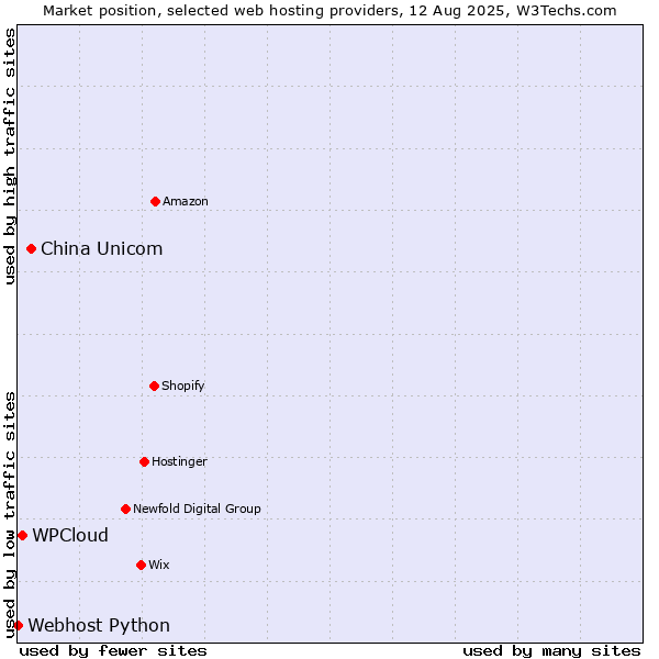 Market position of China Unicom vs. WPCloud vs. Webhost Python