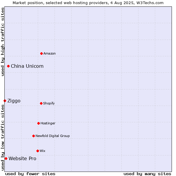 Market position of China Unicom vs. Website Pro vs. Ziggo