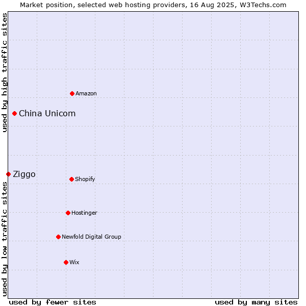 Market position of China Unicom vs. Ziggo