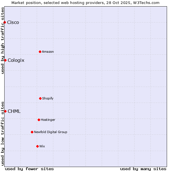 Market position of CHML vs. Cologix vs. Cisco