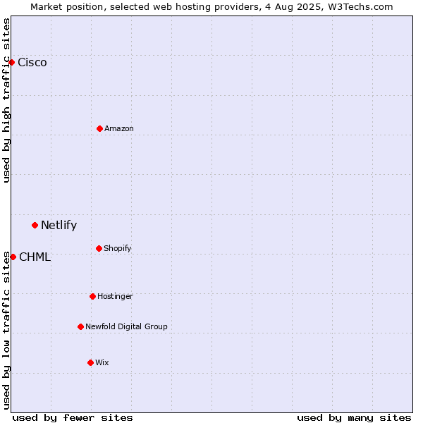Market position of Netlify vs. CHML vs. Cisco