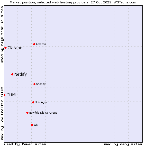 Market position of Netlify vs. Claranet vs. CHML
