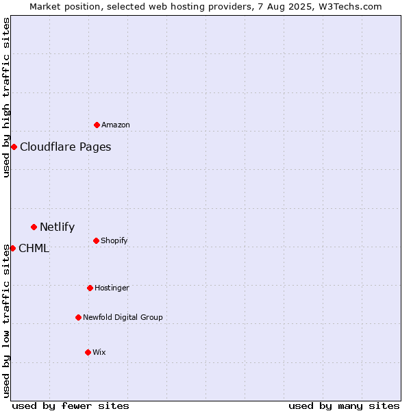 Market position of Netlify vs. Cloudflare Pages vs. CHML