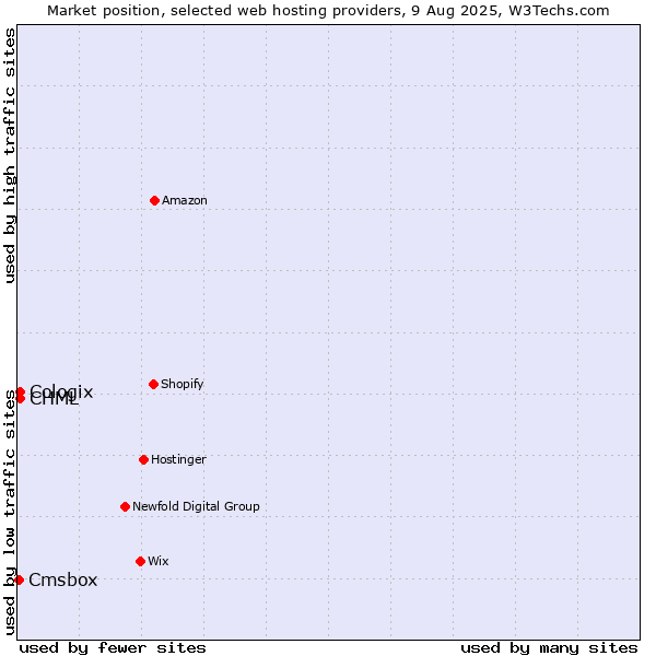 Market position of CHML vs. Cologix vs. Cmsbox