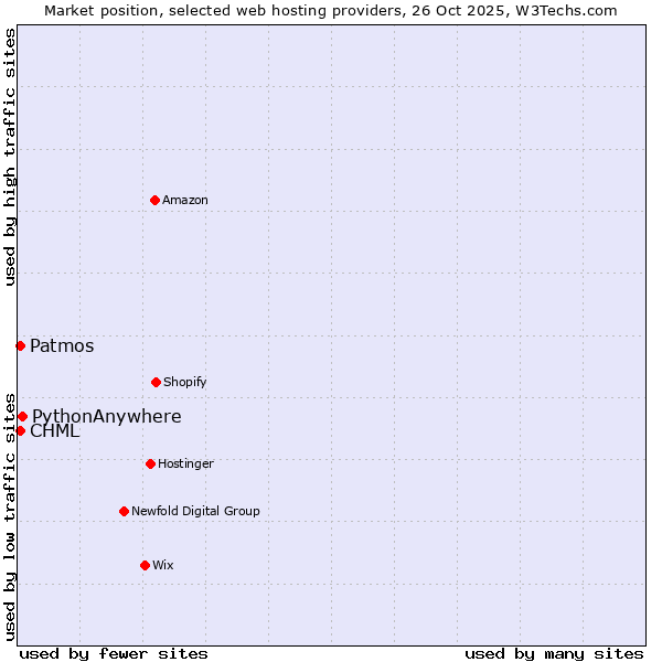 Market position of PythonAnywhere vs. Patmos vs. CHML