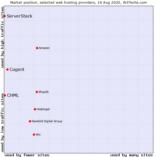 Market position of Cogent vs. CHML vs. ServerStack