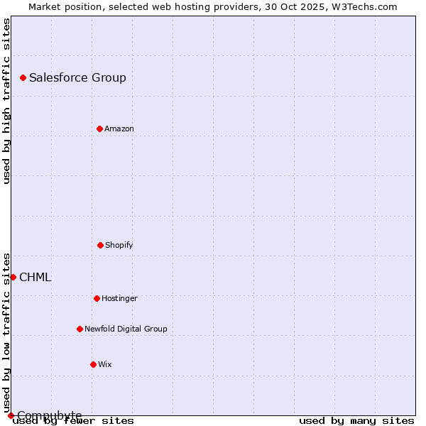 Market position of Salesforce Group vs. CHML vs. Compubyte
