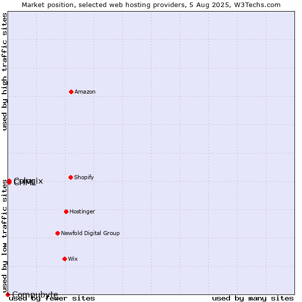Market position of CHML vs. Cologix vs. Compubyte
