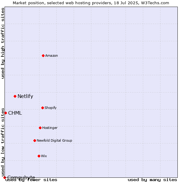 Market position of Netlify vs. CHML vs. Compubyte