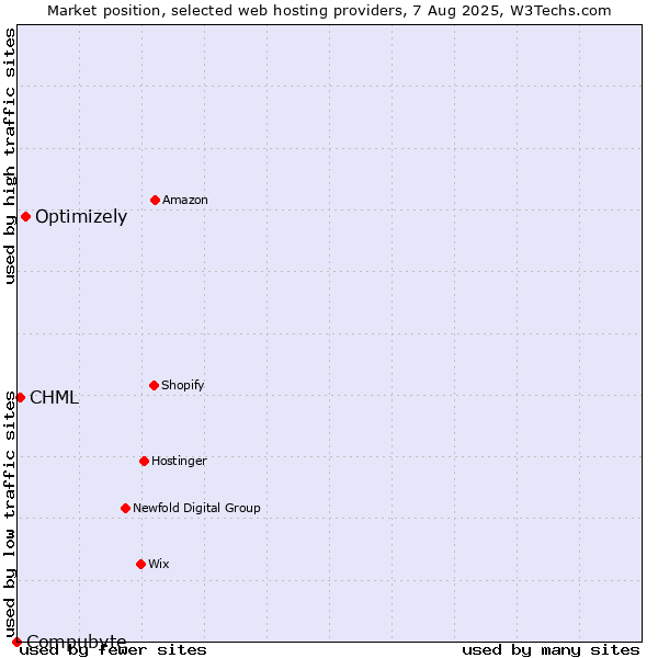 Market position of Optimizely vs. CHML vs. Compubyte