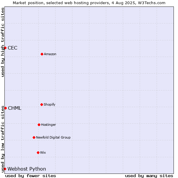 Market position of CHML vs. CEC vs. Webhost Python