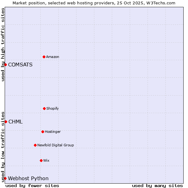 Market position of CHML vs. COMSATS vs. Webhost Python