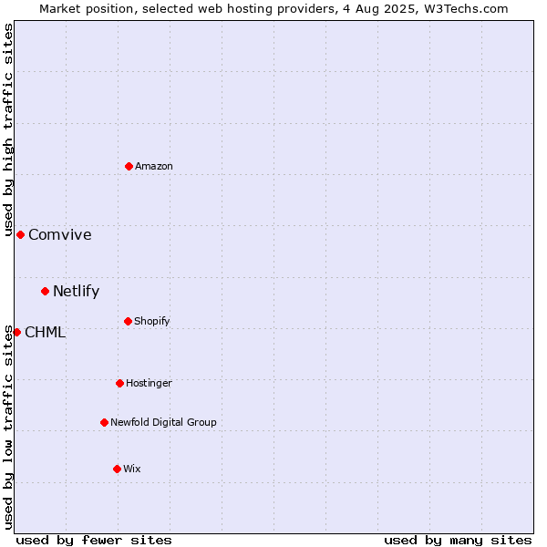 Market position of Netlify vs. Comvive vs. CHML