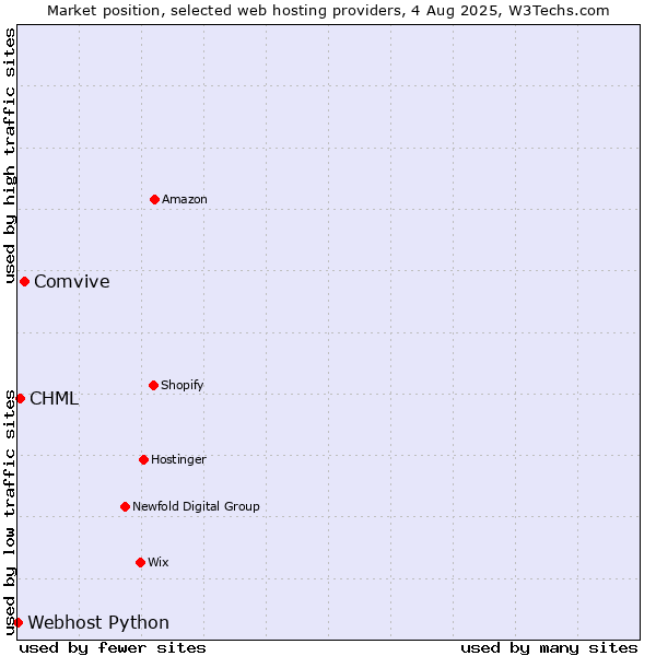 Market position of Comvive vs. CHML vs. Webhost Python