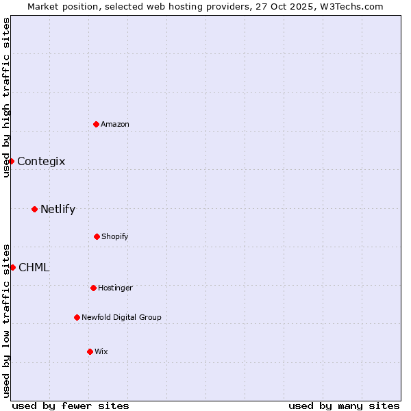 Market position of Netlify vs. CHML vs. Contegix