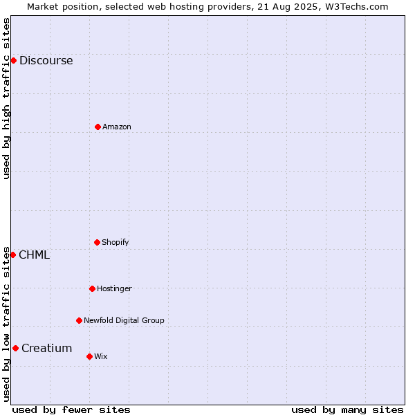 Market position of Creatium vs. Discourse vs. CHML