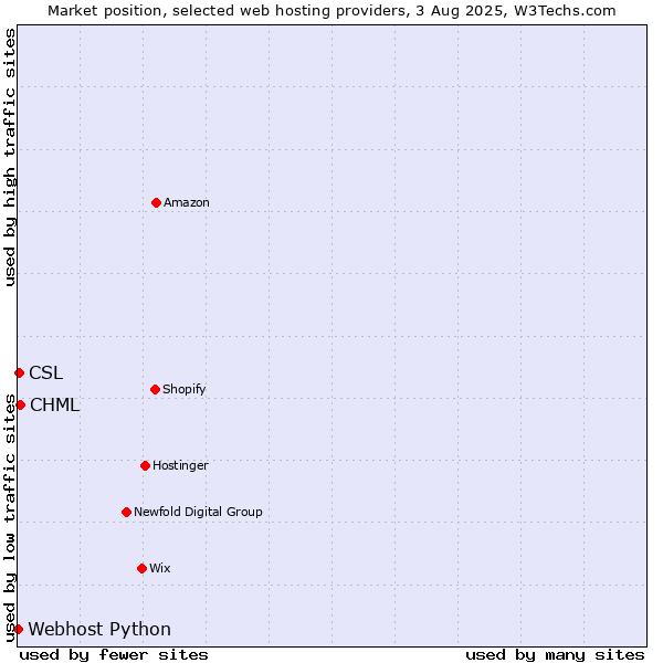 Market position of CHML vs. CSL vs. Webhost Python