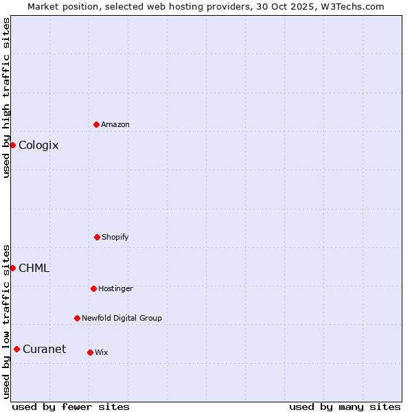 Market position of Curanet vs. CHML vs. Cologix