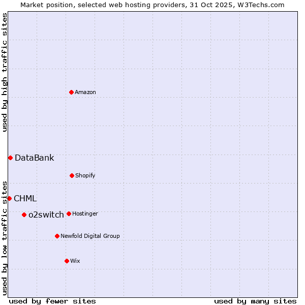 Market position of o2switch vs. DataBank vs. CHML