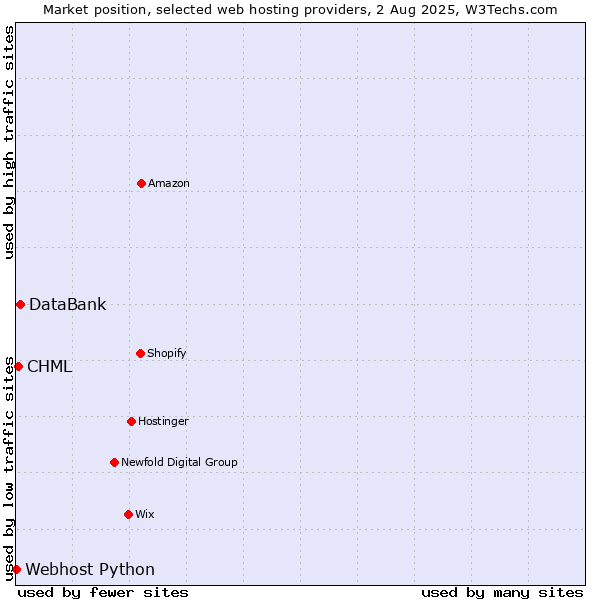 Market position of DataBank vs. CHML vs. Webhost Python