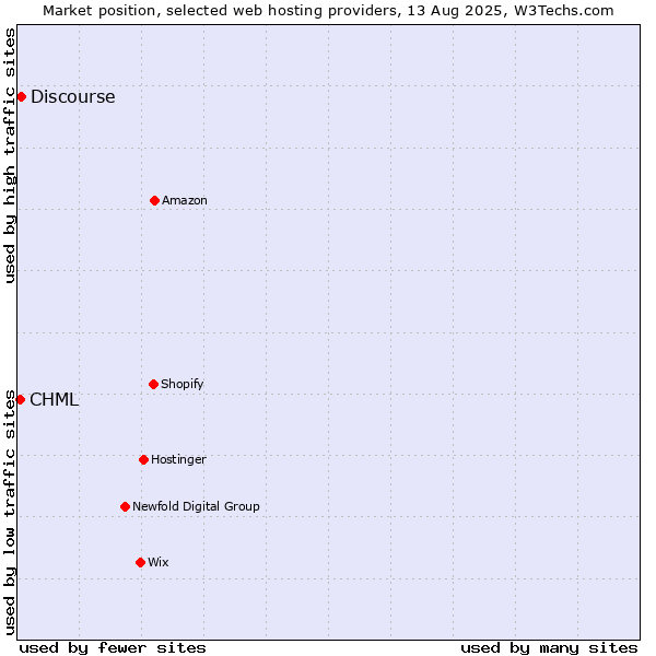 Market position of Discourse vs. CHML
