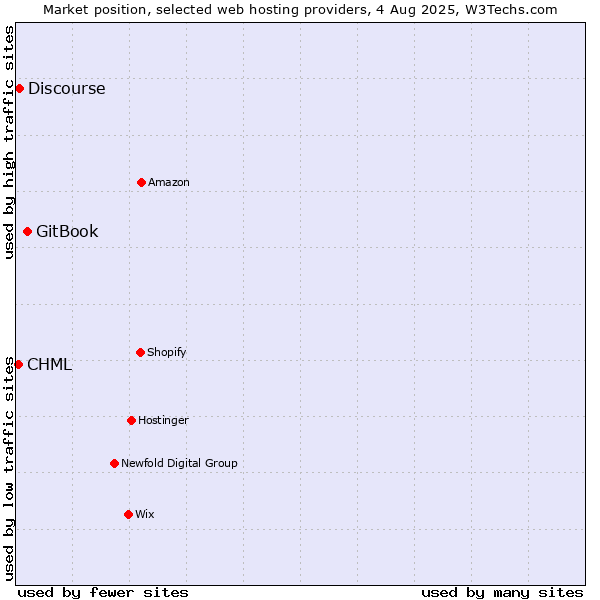 Market position of GitBook vs. Discourse vs. CHML