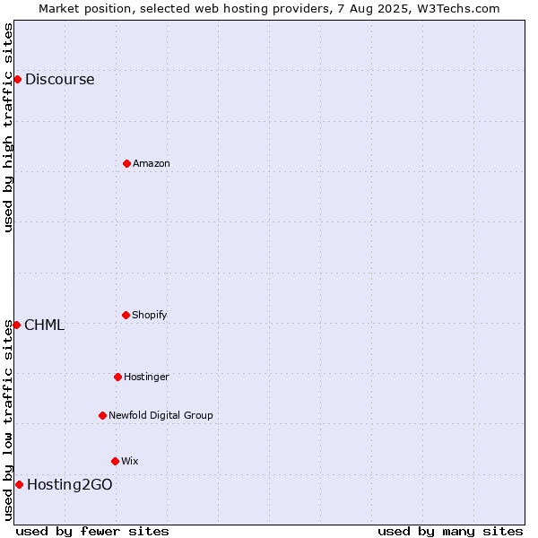 Market position of Hosting2GO vs. Discourse vs. CHML