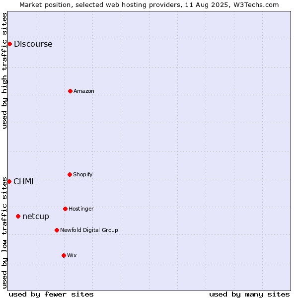 Market position of netcup vs. Discourse vs. CHML