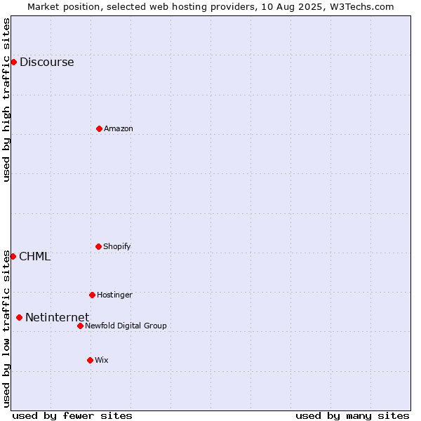 Market position of Netinternet vs. Discourse vs. CHML