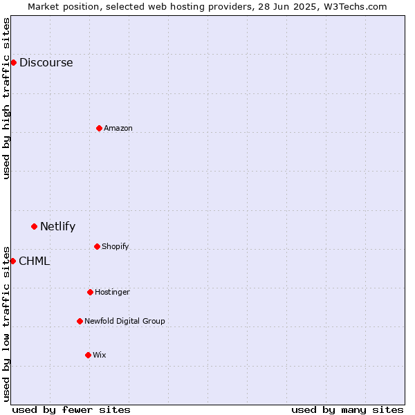 Market position of Netlify vs. Discourse vs. CHML
