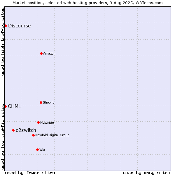 Market position of o2switch vs. Discourse vs. CHML