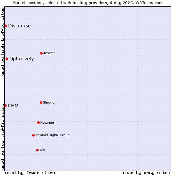 Market position of Optimizely vs. Discourse vs. CHML