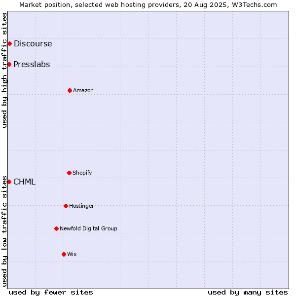 Market position of Discourse vs. CHML vs. Presslabs