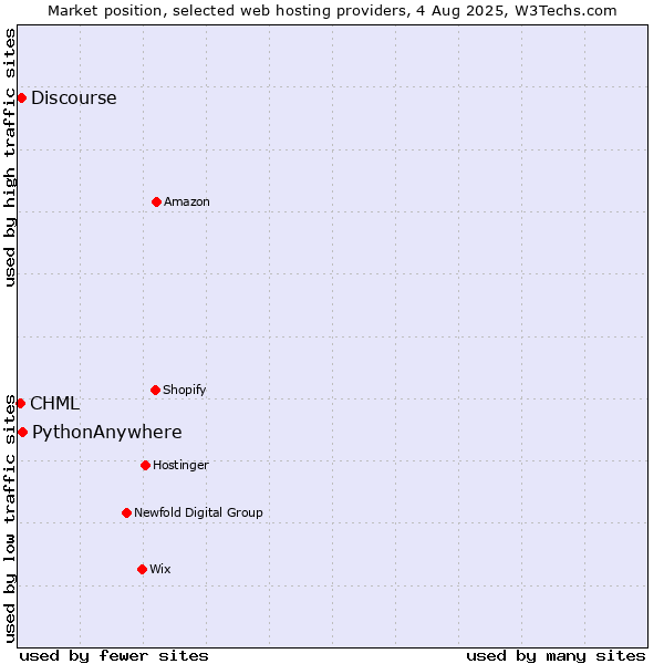 Market position of PythonAnywhere vs. Discourse vs. CHML