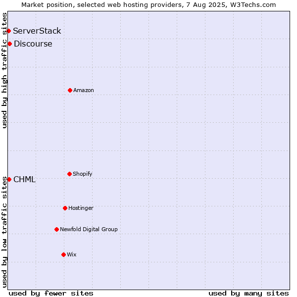 Market position of Discourse vs. CHML vs. ServerStack