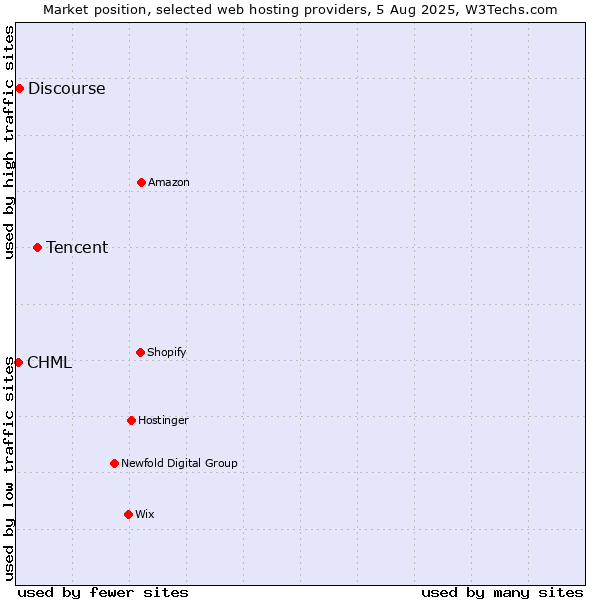 Market position of Tencent vs. Discourse vs. CHML