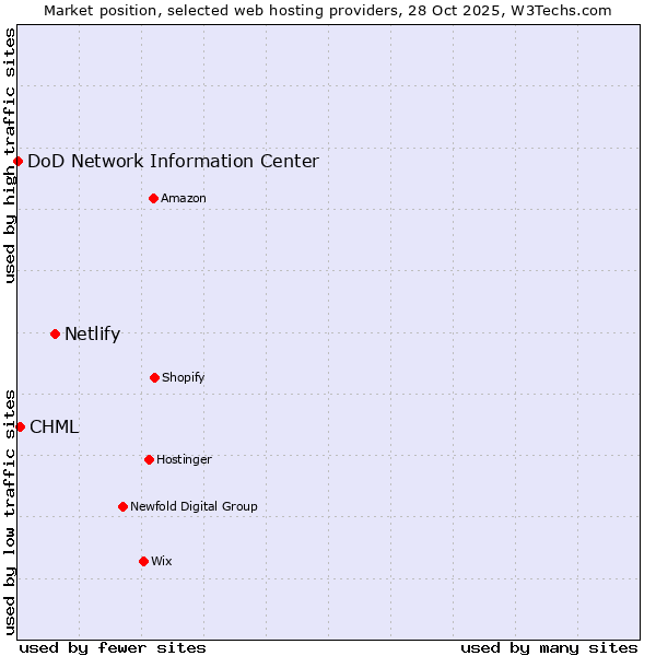 Market position of Netlify vs. CHML vs. DoD Network Information Center