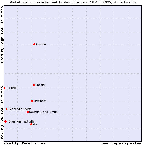 Market position of Netinternet vs. Domainhotelli vs. CHML