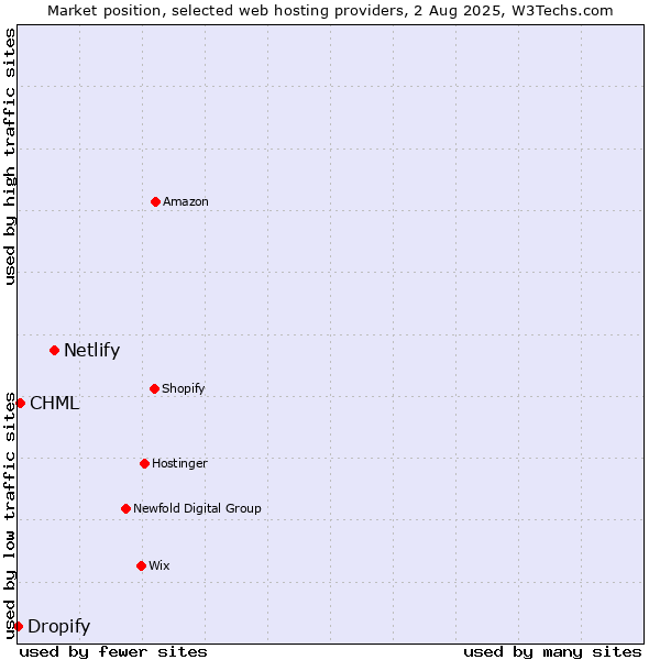 Market position of Netlify vs. CHML vs. Dropify