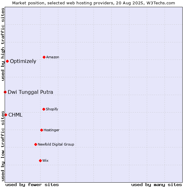 Market position of Optimizely vs. CHML vs. Dwi Tunggal Putra