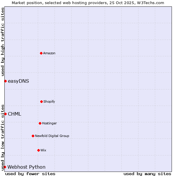 Market position of CHML vs. easyDNS vs. Webhost Python